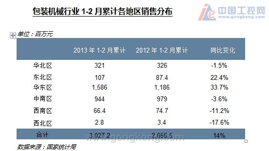 國內自動包裝機械銷售情況