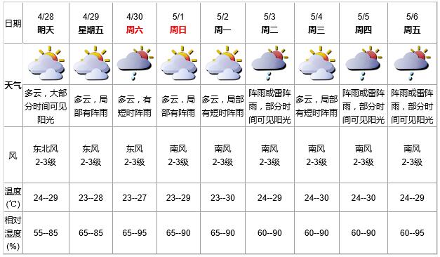 五一放假天氣情況