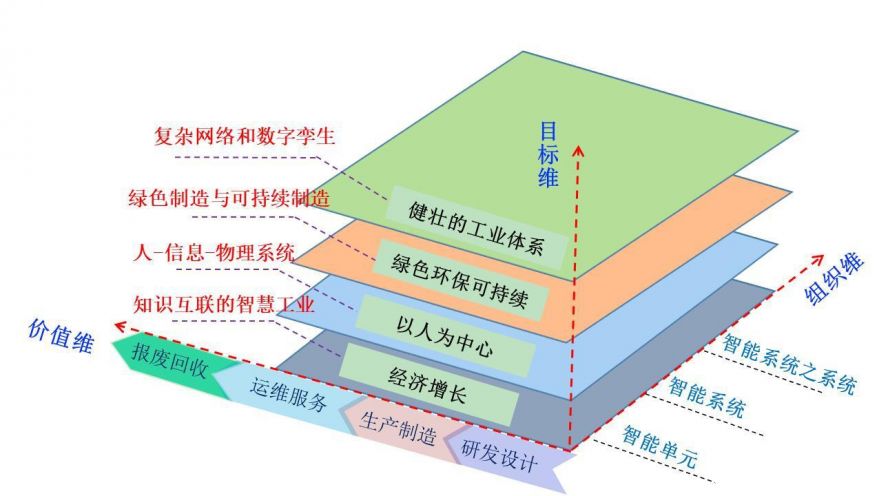 工業(yè)5.0的三維體系架構