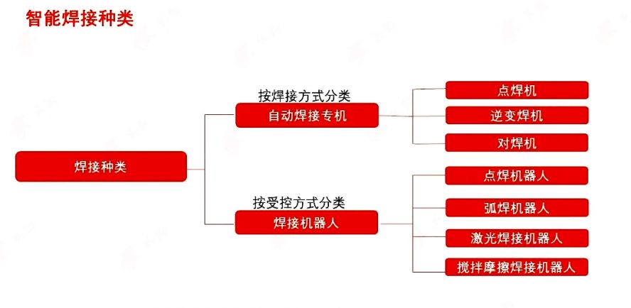 智能焊接種類(lèi) 拷貝 2