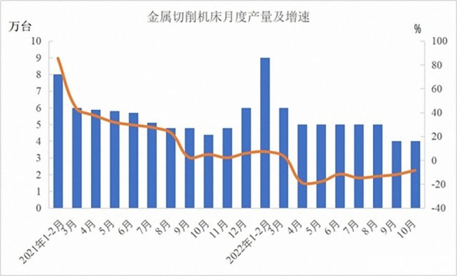 金屬切削機(jī)床47萬(wàn)臺(tái)，下降12.5%