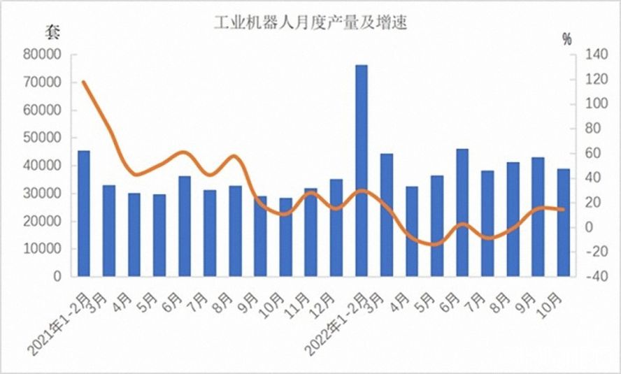 工業(yè)機(jī)器人362568套，下降3.2%